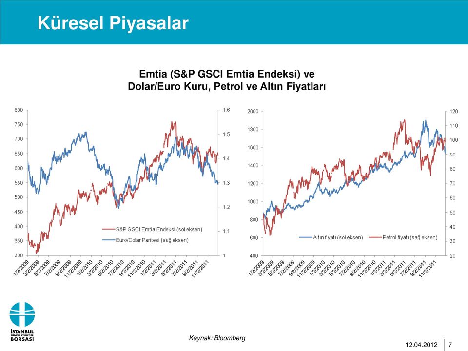 Dolar/Euro Kuru, Petrol ve