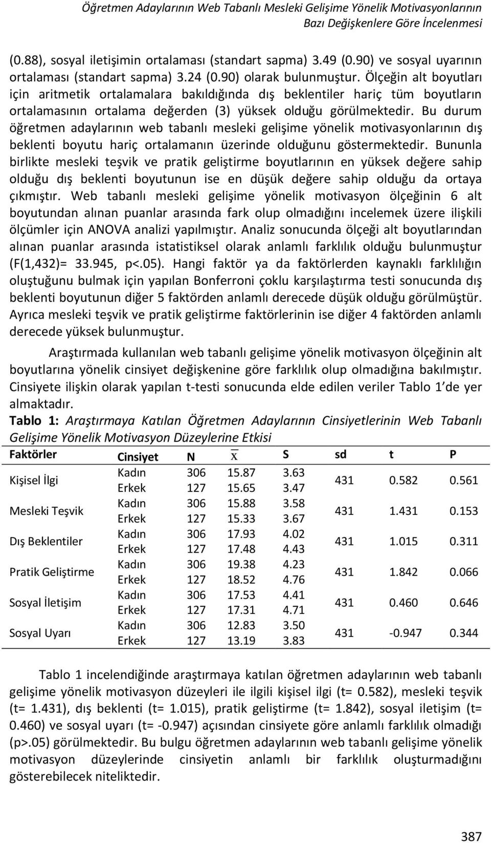 Ölçeğin alt boyutları için aritmetik ortalamalara bakıldığında dış beklentiler hariç tüm boyutların ortalamasının ortalama değerden (3) yüksek olduğu görülmektedir.