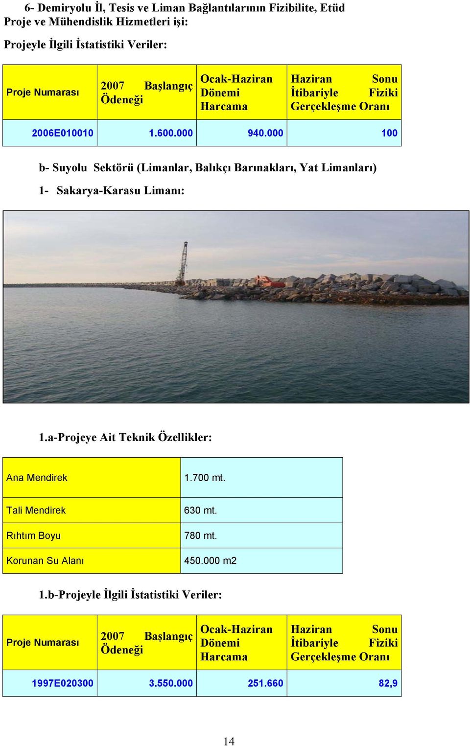 000 100 b- Suyolu Sektörü (Limanlar, Balıkçı Barınakları, Yat Limanları) 1- Sakarya-Karasu Limanı: 1.