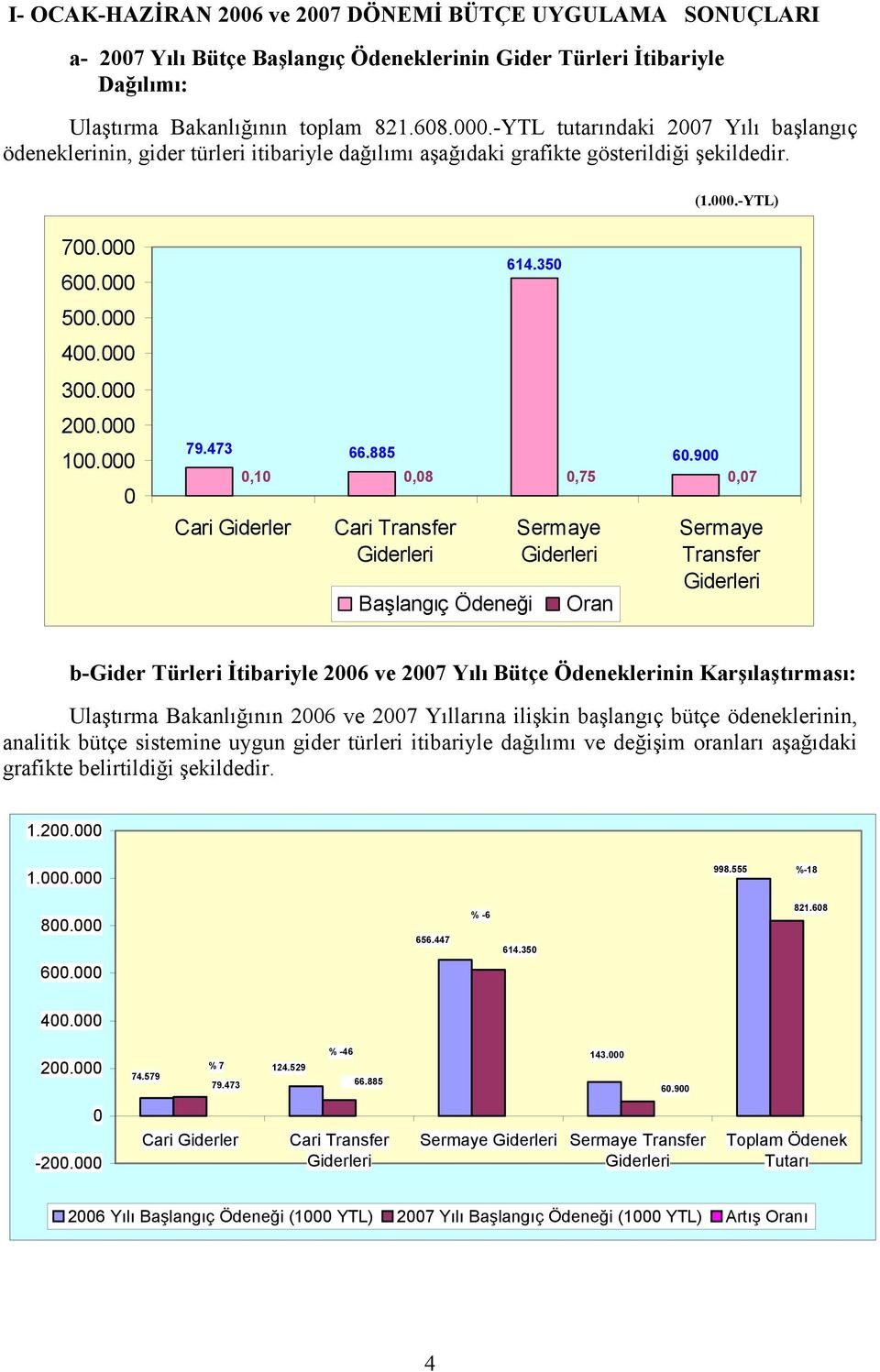 000 0 614.350 79.473 66.885 0,10 0,08 0,75 Cari Giderler Cari Transfer Giderleri Başlangıç Sermaye Giderleri Oran 60.