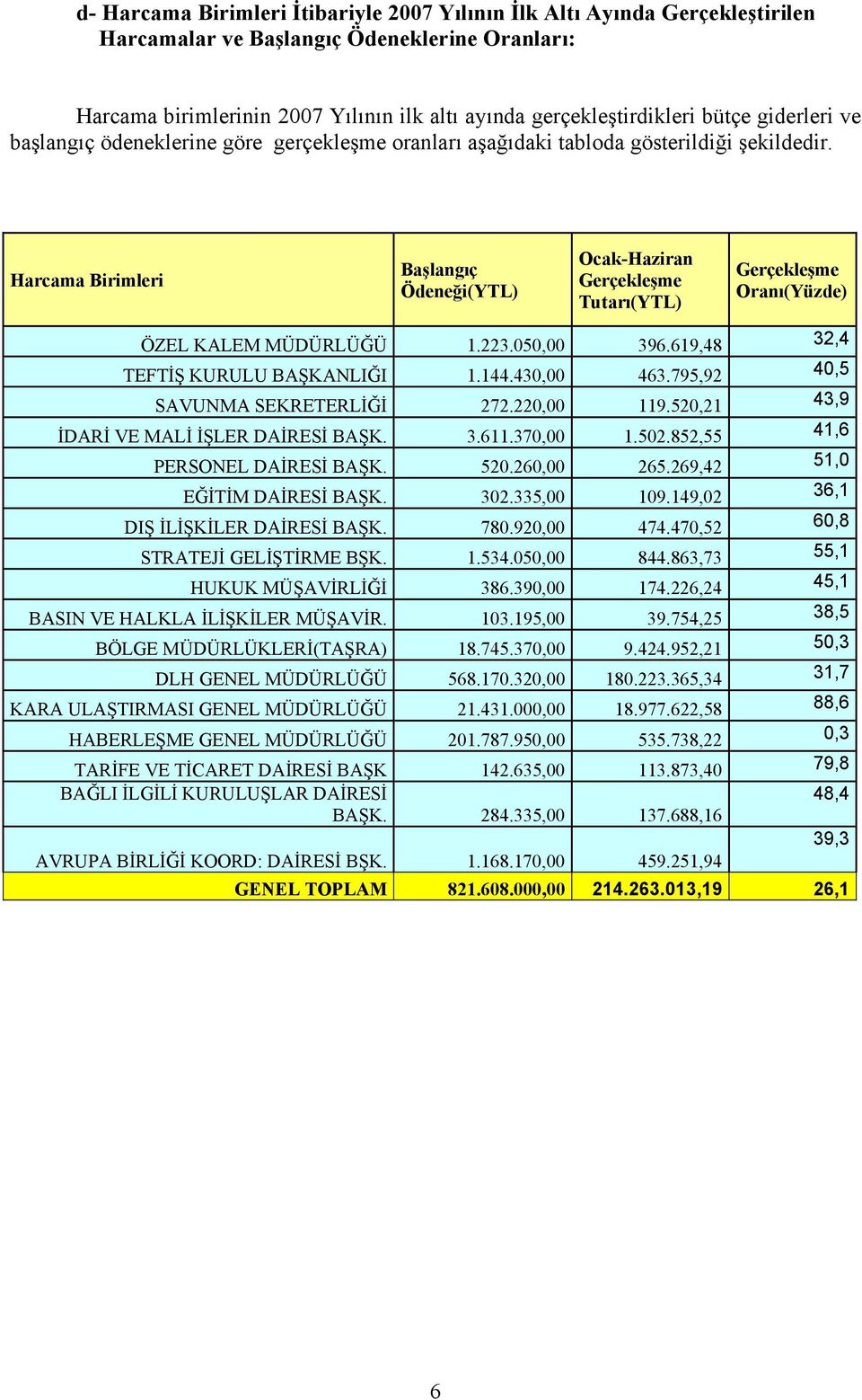 050,00 396.619,48 32,4 TEFTİŞ KURULU BAŞKANLIĞI 1.144.430,00 463.795,92 40,5 SAVUNMA SEKRETERLİĞİ 272.220,00 119.520,21 43,9 İDARİ VE MALİ İŞLER DAİRESİ BAŞK. 3.611.370,00 1.502.