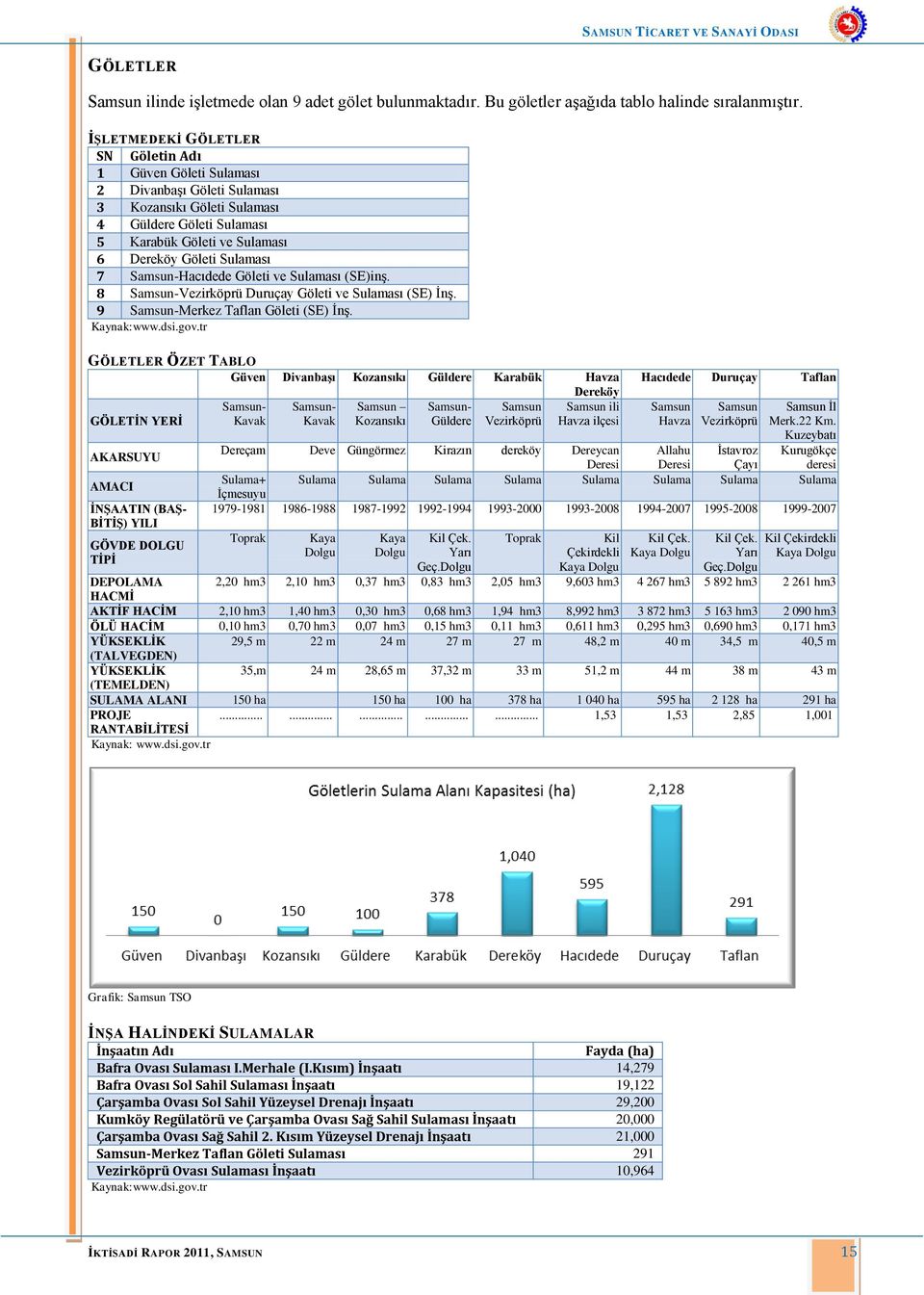 Samsun-Hacıdede Göleti ve Sulaması (SE)inş. 8 Samsun-Vezirköprü Duruçay Göleti ve Sulaması (SE) İnş. 9 Samsun-Merkez Taflan Göleti (SE) İnş. Kaynak:www.dsi.gov.