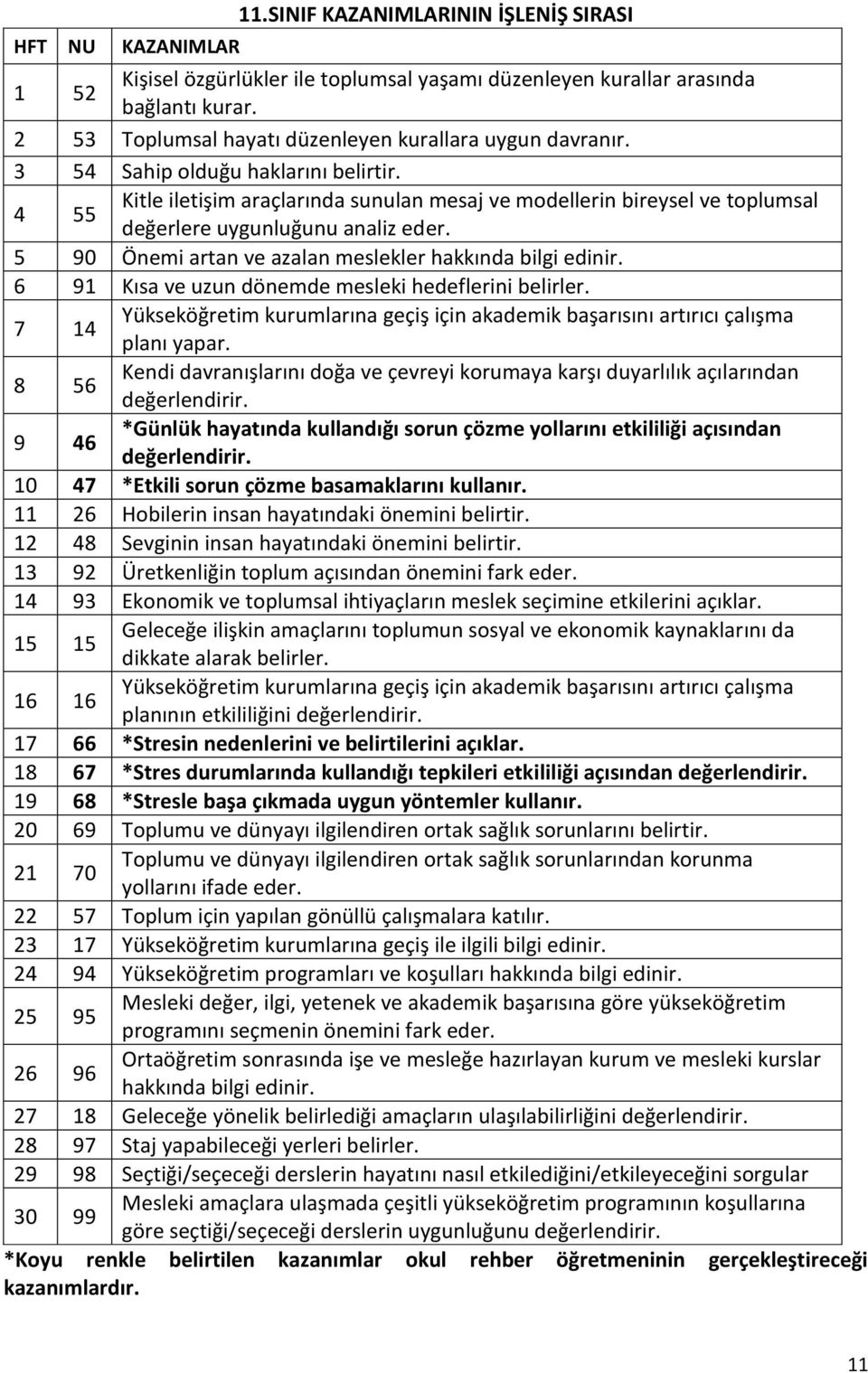 4 55 Kitle iletişim araçlarında sunulan mesaj ve modellerin bireysel ve toplumsal değerlere uygunluğunu analiz eder. 5 90 Önemi artan ve azalan meslekler hakkında bilgi edinir.