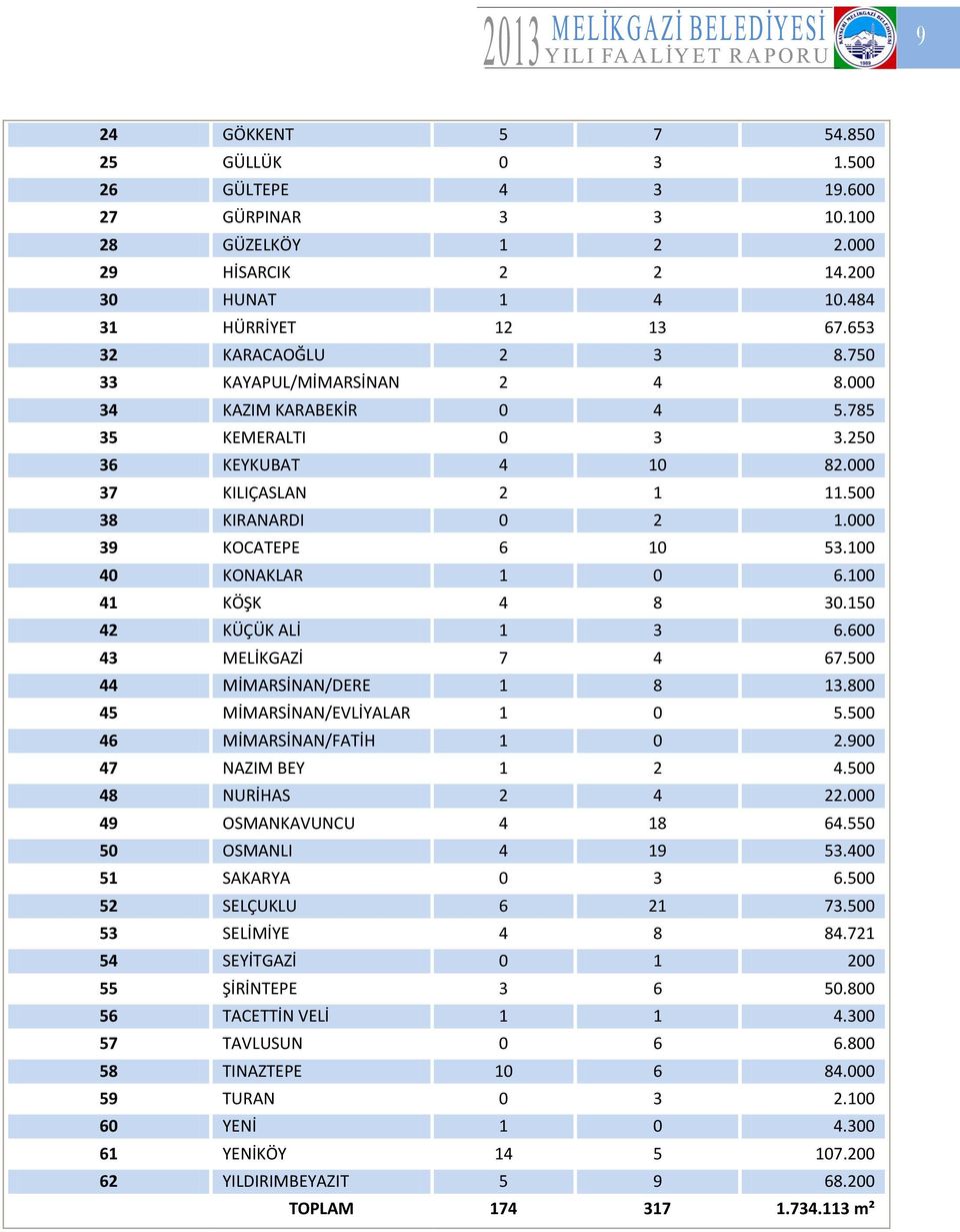 100 40 KONAKLAR 1 0 6.100 41 KÖŞK 4 8 30.150 42 KÜÇÜK ALİ 1 3 6.600 43 MELİKGAZİ 7 4 67.500 44 MİMARSİNAN/DERE 1 8 13.800 45 MİMARSİNAN/EVLİYALAR 1 0 5.500 46 MİMARSİNAN/FATİH 1 0 2.