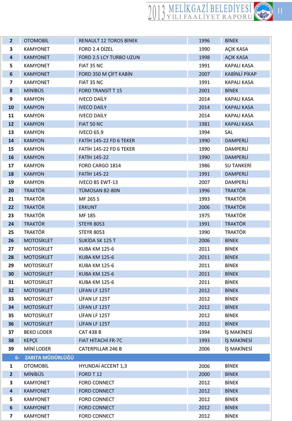 BİNEK 9 KAMYON IVECO DAİLY 2014 KAPALI KASA 10 KAMYON IVECO DAİLY 2014 KAPALI KASA 11 KAMYON IVECO DAİLY 2014 KAPALI KASA 12 KAMYON FIAT 50 NC 1981 KAPALI KASA 13 KAMYON IVECO 65.