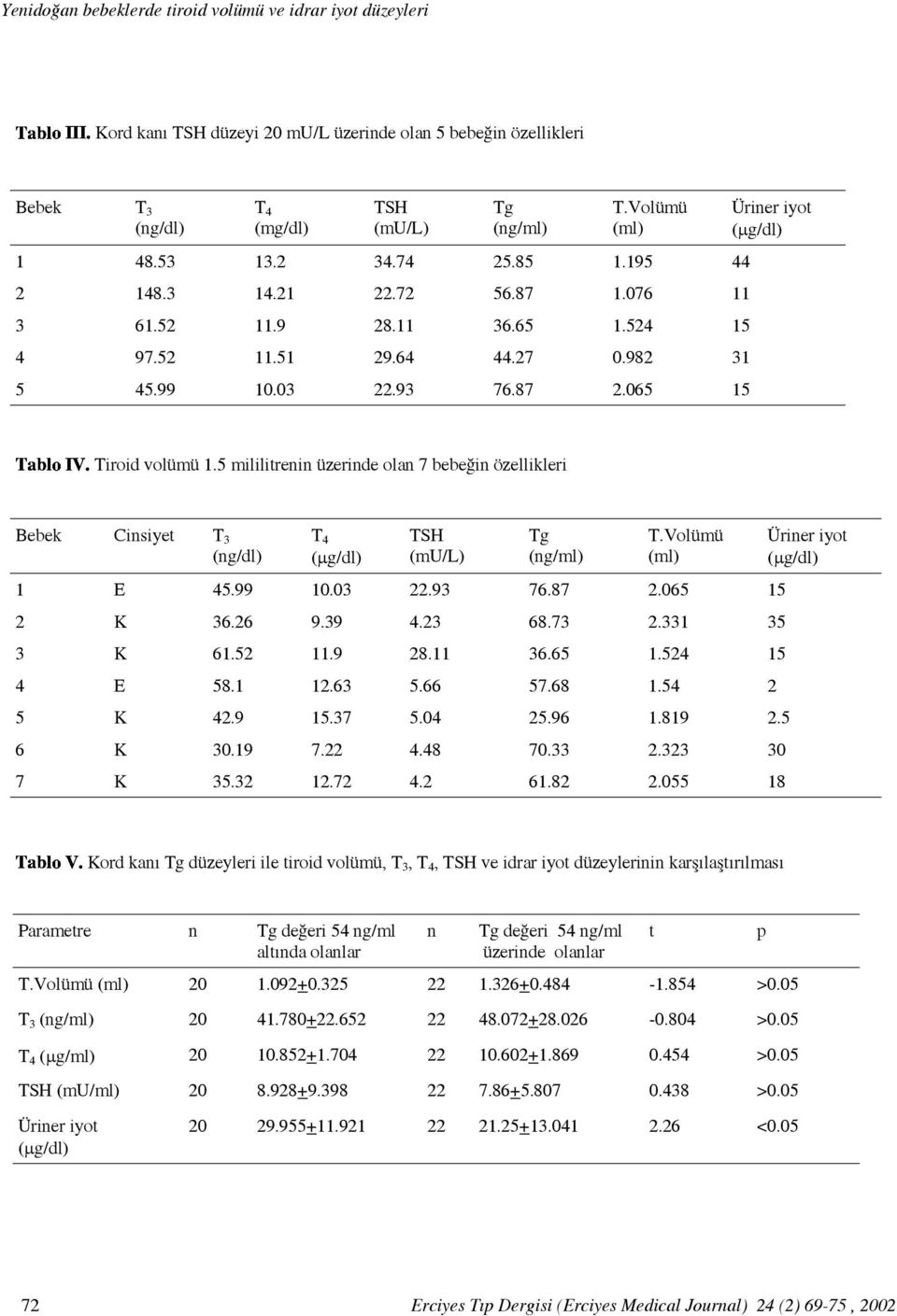 065 15 Üriner iyot TabloIV.Tiroid volümü 1.5 mililitrenin üzerinde olan 7 bebeğin özellikleri Bebek Cinsiyet T 3 (ng/dl) T 4 TSH (mu/l) Tg (ng/ml) T.Volümü (ml) 1 E 45.99 10.03 22.93 76.87 2.