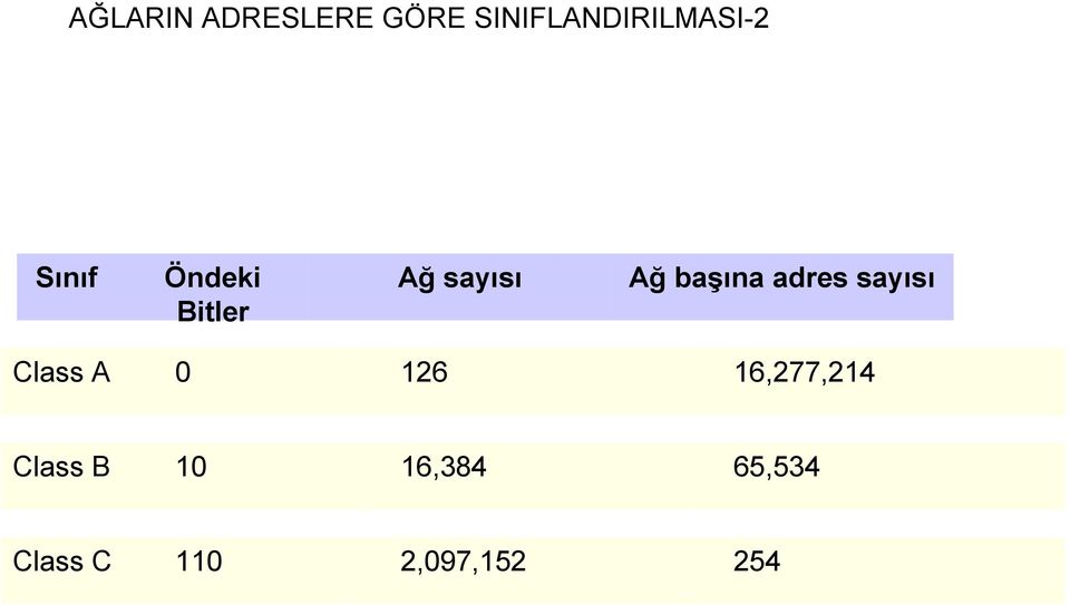 adres sayısı Class A 0 126 16,277,214