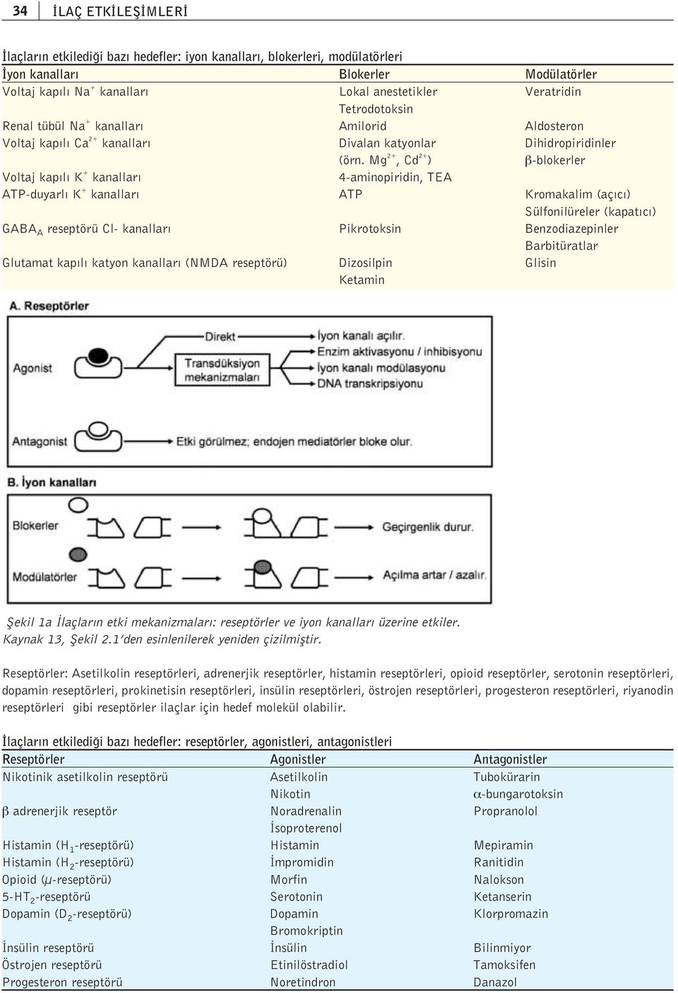 Mg 2+, Cd 2+ ) β-blokerler Voltaj kap l K + kanallar 4-aminopiridin, TEA ATP-duyarl K + kanallar ATP Kromakalim (aç c ) Sülfonilüreler (kapat c ) GABA A reseptörü Cl- kanallar Pikrotoksin