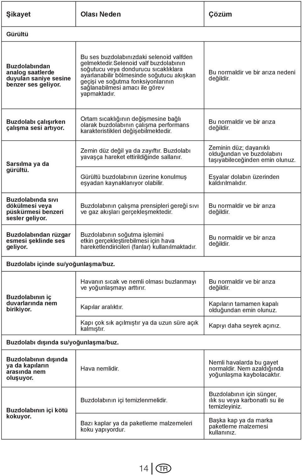 Bu normaldir ve bir arıza nedeni değildir. Buzdolabı çalışırken çalışma sesi artıyor. Sarsılma ya da gürültü.