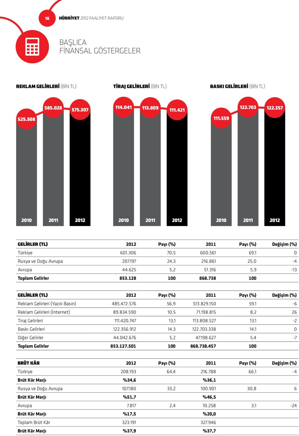 861 25,0-4 Avrupa 44.625 5,2 51.316 5,9-13 Toplam Gelirler 853.128 100 868.738 100 GELİRLER (TL) 2012 Payı (%) 2011 Payı (%) Değişim (%) Reklam Gelirleri (Yazılı Basın) 485.472.576 56,9 513.829.