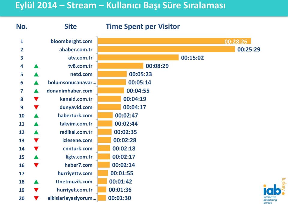 com cnnturk.com ligtv.com.tr haber7.com hurriyettv.com ttnetmuzik.com hurriyet.com.tr alkislarlayasiyorum Time Spent per Visitor 00:08:9