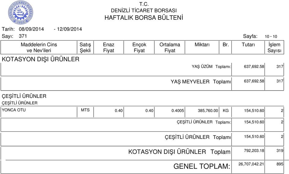 58 317 ÇEŞİTLİ ÜRÜNLER ÇEŞİTLİ ÜRÜNLER YONCA OTU MTS 0.40 0.40 0.4005 385,760.