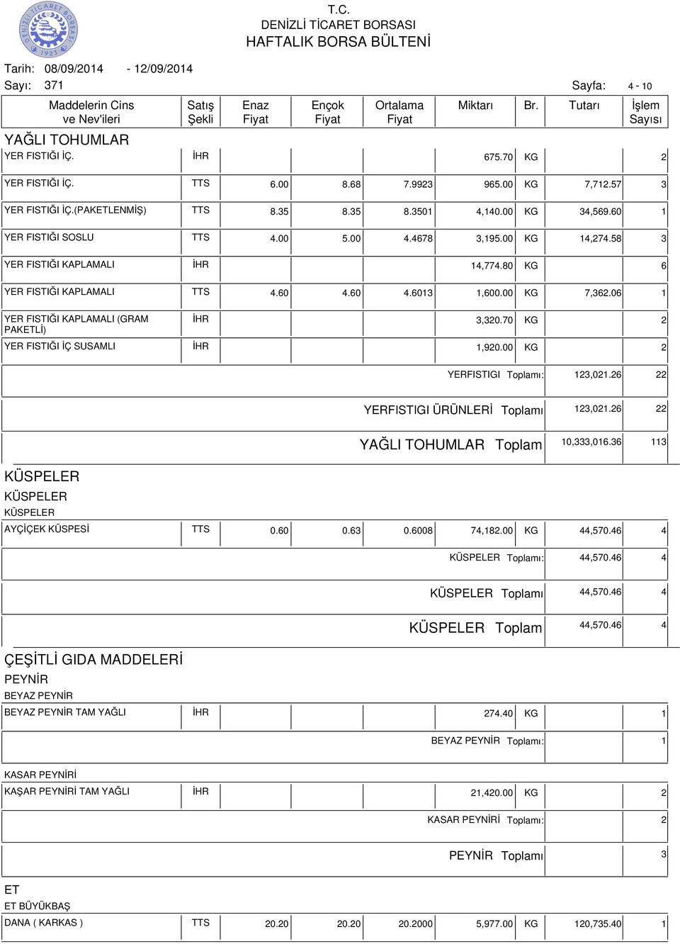 06 1 YER FISTIĞI KAPLAMALI (GRAM PAKETLİ) İHR 3,320.70 KG 2 YER FISTIĞI İÇ SUSAMLI İHR 1,920.00 KG 2 YERFISTIGI ı: 123,021.26 22 YERFISTIGI ÜRÜNLERİ ı 123,021.26 22 YAĞLI TOHUMLAR 10,333,016.