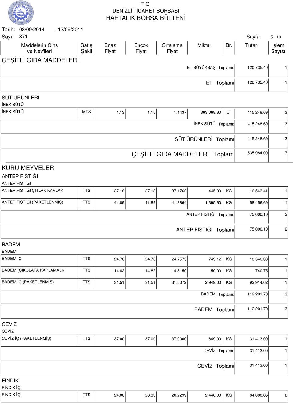 41 1 ANTEP FISTIĞI (PAKETLENMİŞ) TTS 41.89 41.89 41.8864 1,395.60 KG 58,456.69 1 ANTEP FISTIĞI ı: 75,000.10 2 ANTEP FISTIĞI ı 75,000.10 2 BADEM BADEM BADEM İÇ TTS 24.76 24.76 24.7575 749.12 KG 18,546.