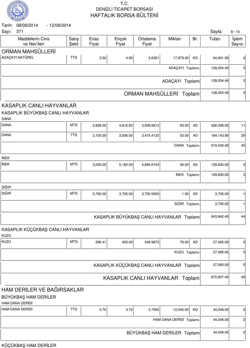 90 29 DANA ı: 510,542.40 40 İNEK İNEK MTS 3,000.00 5,160.00 4,984.6154 26.00 AD 129,600.00 3 İNEK ı: 129,600.00 3 SIĞIR SIĞIR MTS 3,700.00 3,700.00 3,700.0000 1.00 AD 3,700.00 1 SIĞIR ı: 3,700.