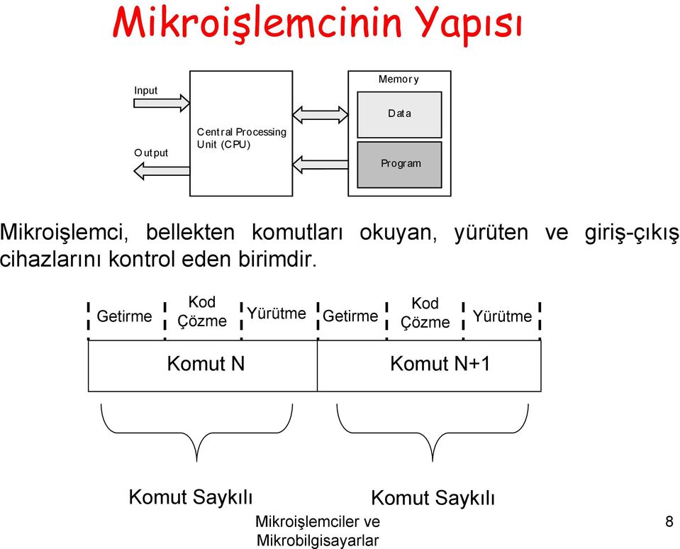 ve giriş-çıkış cihazlarını kontrol eden birimdir.