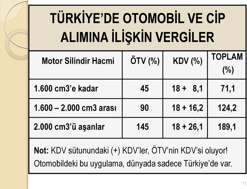 000 cm3 arası 90 18 + 16,2 124,2 2.