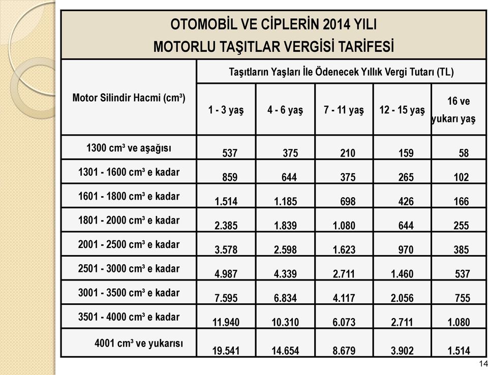 2501-3000 cm³ e kadar 3001-3500 cm³ e kadar 3501-4000 cm³ e kadar 4001 cm³ ve yukarısı 537 375 210 159 58 859 644 375 265 102 1.514 1.185 698 426 166 2.385 1.