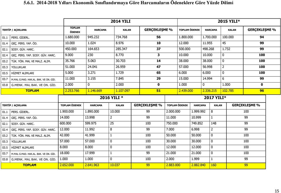 GERÇEKLEŞME % 01.1 PERS. GİDERL. 1.680.000 945.232 734.768 56 1.800.000 1.700.000 100.000 94 01.4 GEÇ. PERS. YAP. ÖD. 10.000 1.024 8.976 10 12.000 11.955 45 99 02.1 SOSY. GÜV. HARC. 450.000 164.
