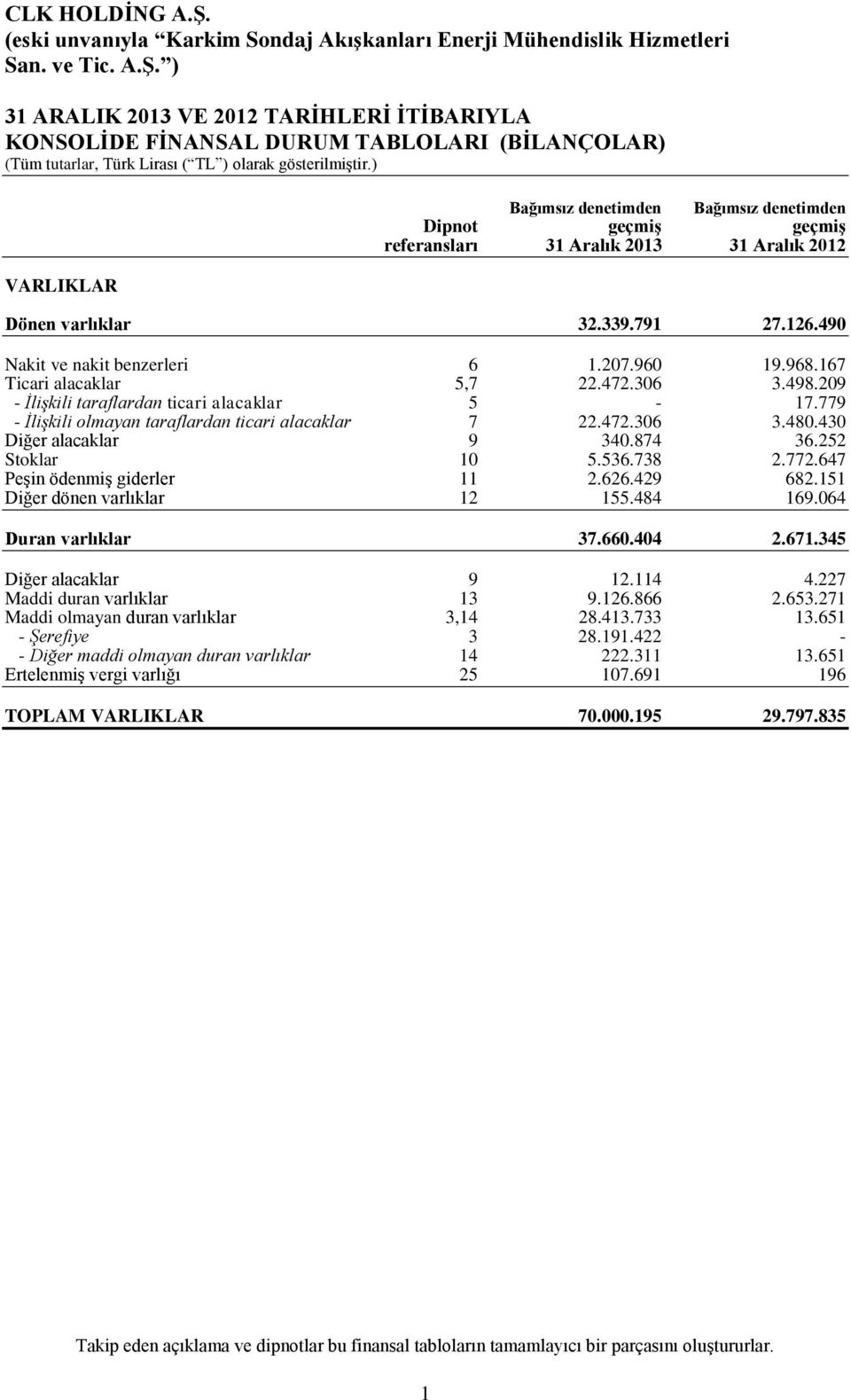 779 - İlişkili olmayan taraflardan ticari alacaklar 7 22.472.306 3.480.430 Diğer alacaklar 9 340.874 36.252 Stoklar 10 5.536.738 2.772.647 Peşin ödenmiş giderler 11 2.626.429 682.