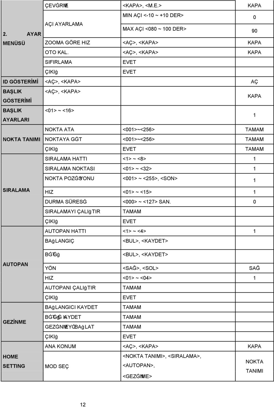 <001>~<256> TAMAM ÇIKIġ EVET TAMAM SIRALAMA HATTI <1> ~ <8> 1 SIRALAMA NOKTASI <01> ~ <32> 1 NOKTA POZĠSYONU <001> ~ <255>, <SON> 1 SIRALAMA AUTOPAN GEZİNME HOME SETTING HIZ <01> ~ <15> 1 DURMA