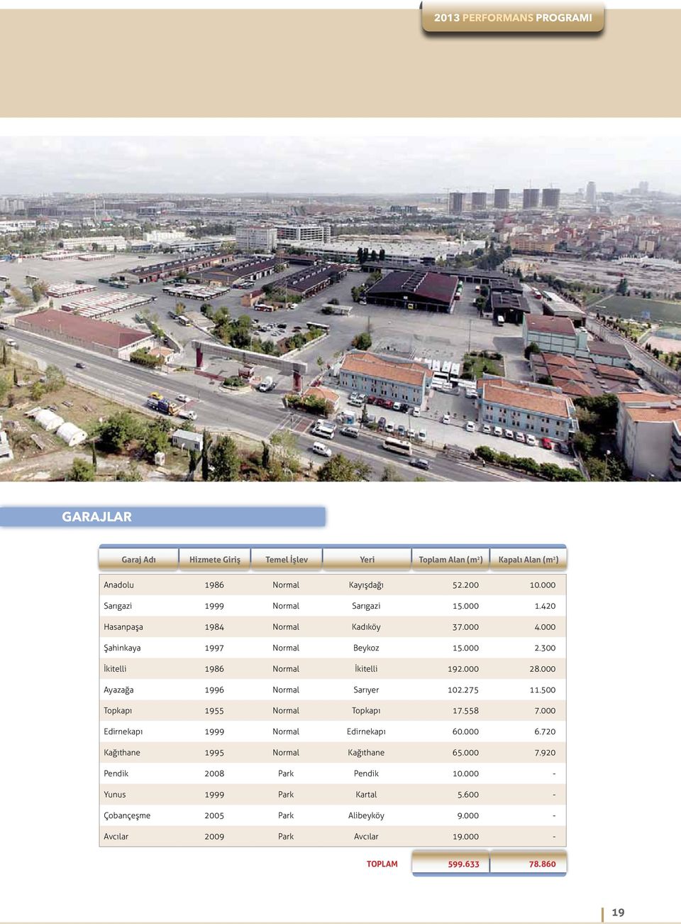 000 28.000 Ayazağa 1996 Normal Sarıyer 102.275 11.500 Topkapı 1955 Normal Topkapı 17.558 7.000 Edirnekapı 1999 Normal Edirnekapı 60.000 6.