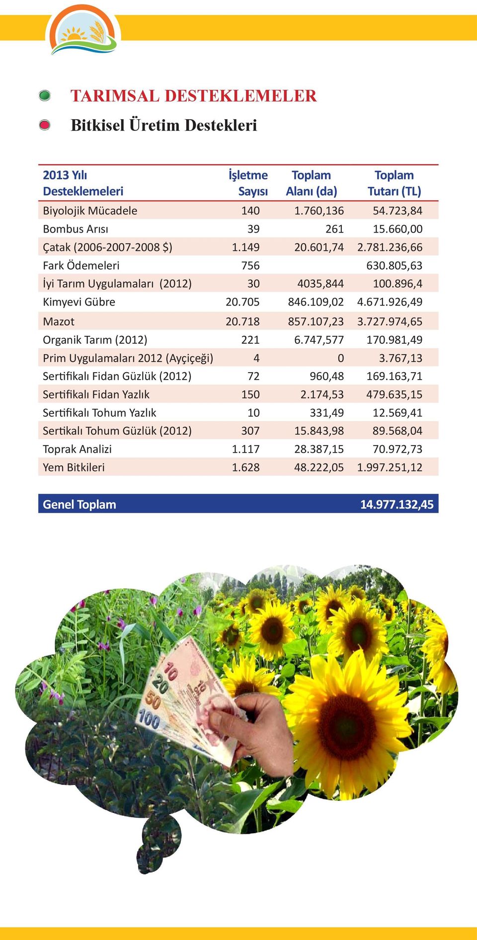 718 857.107,23 3.727.974,65 Organik Tarım (2012) 221 6.747,577 170.981,49 Prim Uygulamaları 2012 (Ayçiçeği) 4 0 3.767,13 Sertifikalı Fidan Güzlük (2012) 72 960,48 169.