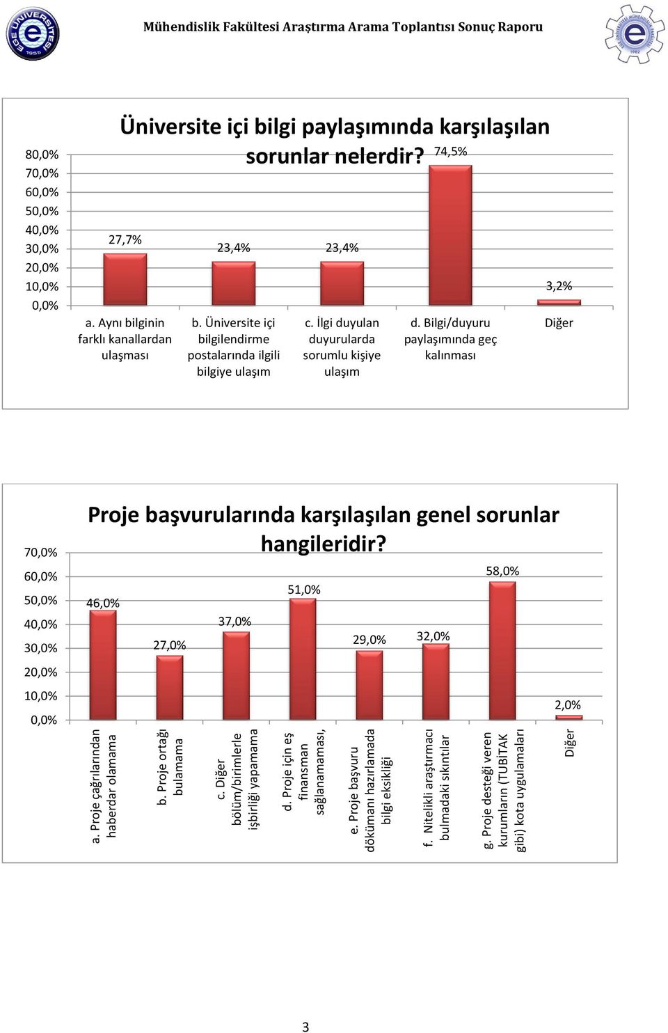 Proje desteği veren kurumların (TUBİTAK gibi) kota uygulamaları Mühendislik Fakültesi Araştırma Arama Toplantısı Sonuç Raporu 80,0% 70,0% 60,0% 50,0% 40,0% 30,0% 20,0% 10,0% 0,0% Üniversite içi bilgi