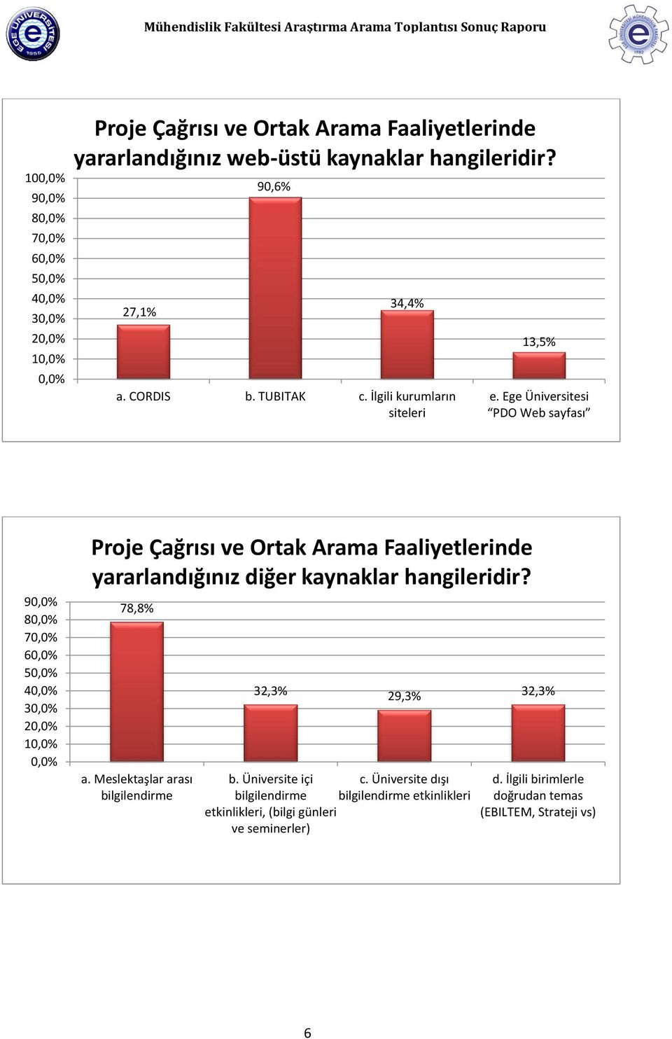 Ege Üniversitesi PDO Web sayfası 90,0% 80,0% 70,0% 60,0% 50,0% 40,0% 30,0% 20,0% 10,0% 0,0% Proje Çağrısı ve Ortak Arama Faaliyetlerinde yararlandığınız diğer