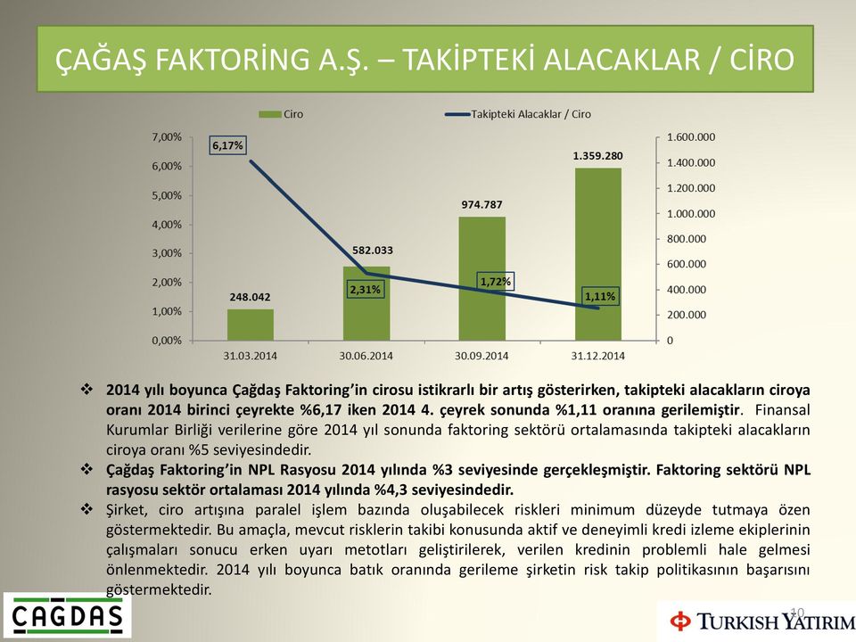 Çağdaş Faktoring in NPL Rasyosu 2014 yılında %3 seviyesinde gerçekleşmiştir. Faktoring sektörü NPL rasyosu sektör ortalaması 2014 yılında %4,3 seviyesindedir.