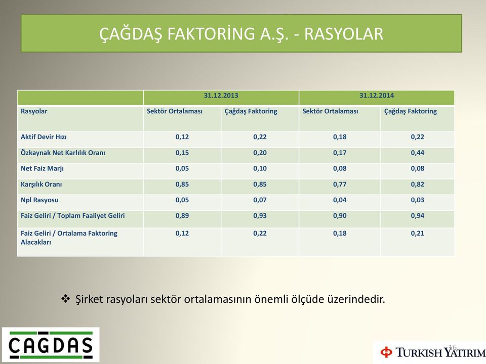 2014 Rasyolar Sektör Ortalaması Çağdaş Faktoring Sektör Ortalaması Çağdaş Faktoring Aktif Devir Hızı 0,12 0,22 0,18 0,22