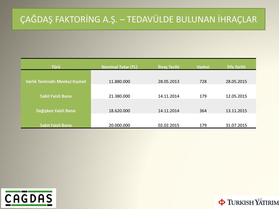 TEDAVÜLDE BULUNAN İHRAÇLAR Türü Nominal Tutar (TL) İhraç Tarihi Vadesi İtfa Tarihi