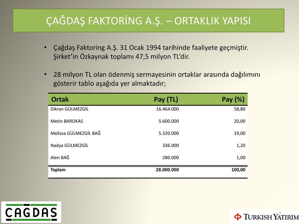 28 milyon TL olan ödenmiş sermayesinin ortaklar arasında dağılımını gösterir tablo aşağıda yer almaktadır; Ortak