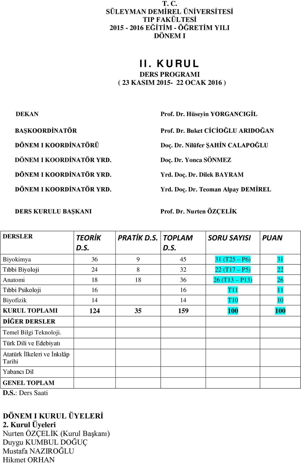 Hüseyin YORGANCIGİL Prof. Dr. Buket CİCİOĞLU ARIDOĞAN Doç. Dr. Nilüfer ŞAHİN CALAPOĞLU Doç. Dr. Yonca SÖNMEZ Yrd. Doç. Dr. Dilek BAYRAM Yrd. Doç. Dr. Teoman Alpay DEMİREL DERS KURULU BAŞKANI Prof. Dr. Nurten ÖZÇELİK DERSLER TEORİK D.