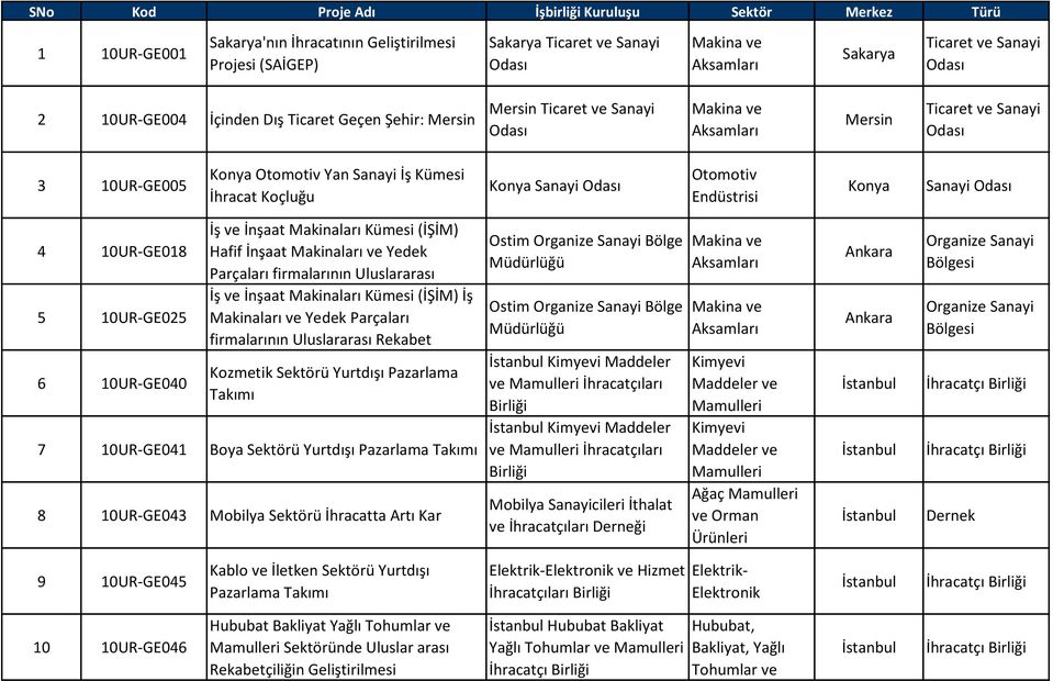 ve Yedek Parçaları firmalarının Uluslararası İş ve İnşaat Makinaları Kümesi (İŞİM) İş Makinaları ve Yedek Parçaları firmalarının Uluslararası Rekabet Kozmetik Sektörü Yurtdışı Pazarlama Takımı 7