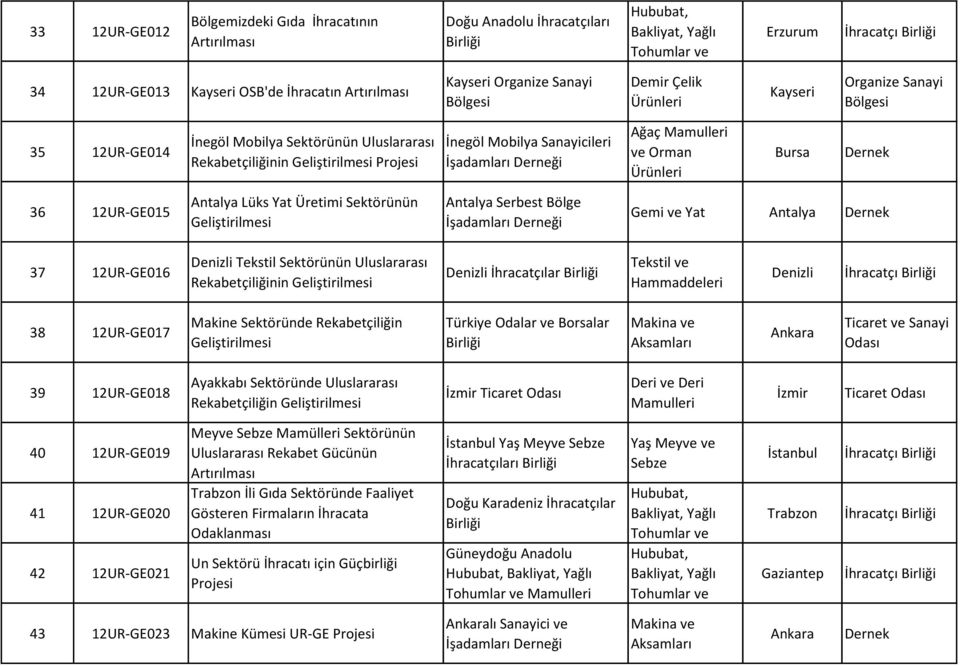 12UR-GE016 Denizli Tekstil Sektörünün Uluslararası Rekabetçiliğinin Denizli İhracatçılar Denizli 38 12UR-GE017 Makine Sektöründe Rekabetçiliğin Türkiye Odalar ve Borsalar 39 12UR-GE018 Ayakkabı