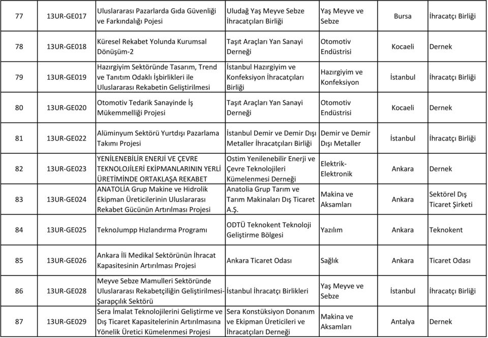 Hazırgiyim ve Konfeksiyon 80 13UR-GE020 Otomotiv Tedarik Sanayinde İş Mükemmelliği Taşıt Araçları Yan Sanayi Otomotiv Endüstrisi Kocaeli 81 13UR-GE022 Alüminyum Sektörü Yurtdışı Pazarlama Takımı