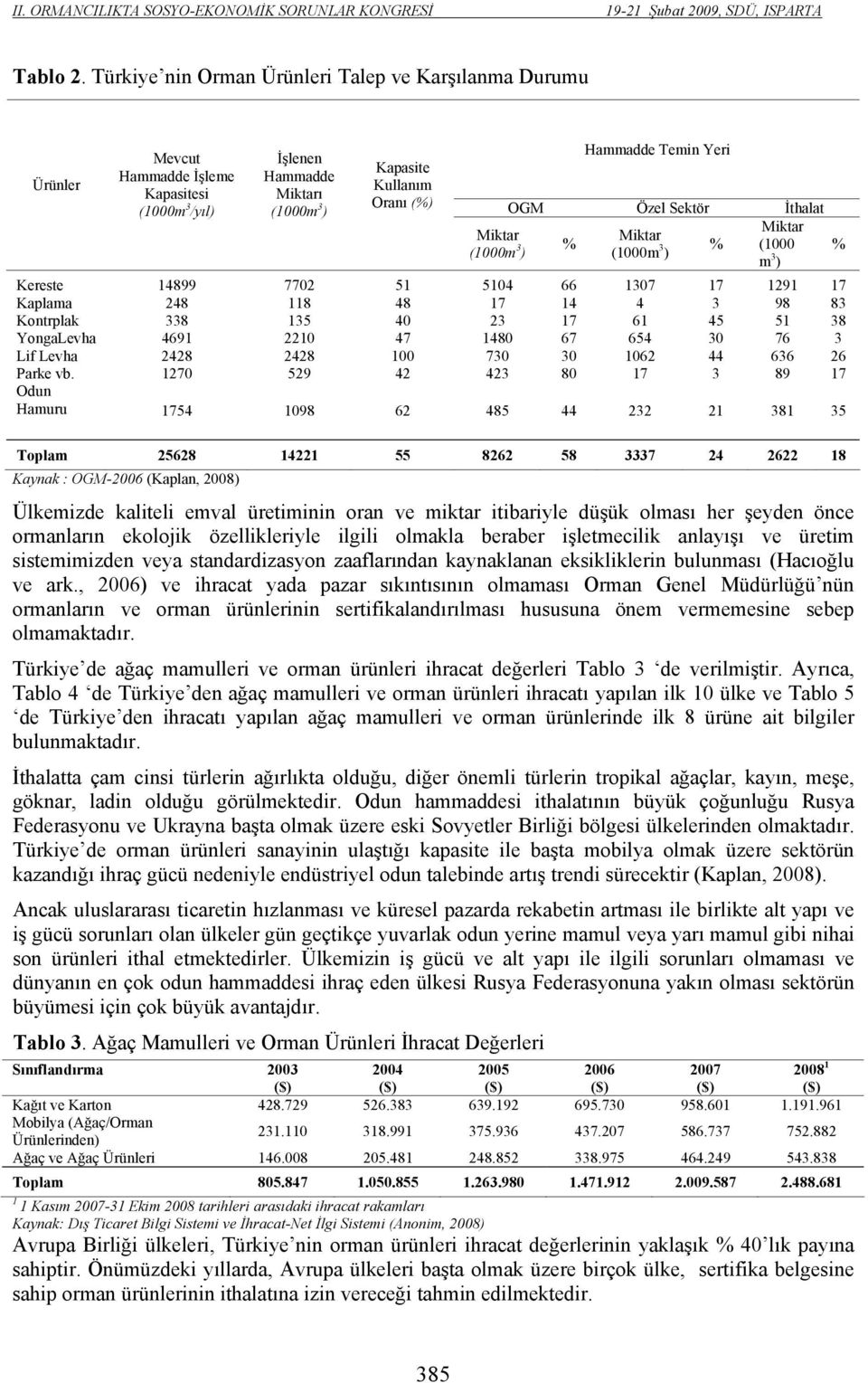 Özel Sektör İthalat Miktar Miktar Miktar (1000m 3 % ) (1000m 3 % (1000 ) m 3 ) Kereste 14899 7702 51 5104 66 1307 17 1291 17 Kaplama 248 118 48 17 14 4 3 98 83 Kontrplak 338 135 40 23 17 61 45 51 38