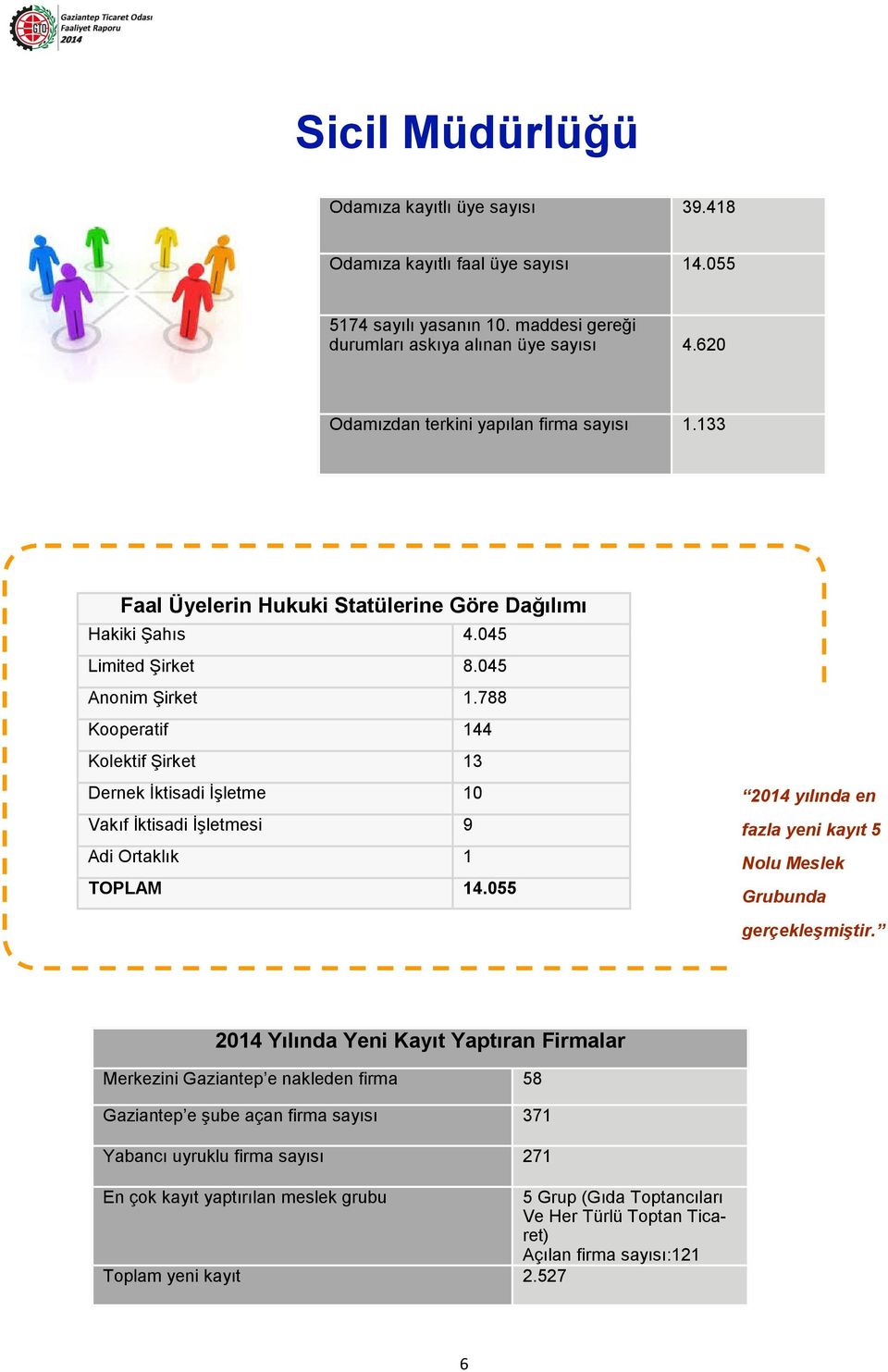 788 Kooperatif 144 Kolektif Şirket 13 Dernek İktisadi İşletme 10 Vakıf İktisadi İşletmesi 9 Adi Ortaklık 1 TOPLAM 14.055 2014 yılında en fazla yeni kayıt 5 Nolu Meslek Grubunda gerçekleşmiştir.