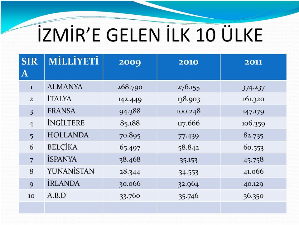 666 106.359 5 HOLLANDA 70.895 77.439 82.735 6 BELÇİKA 65.497 58.842 60.553 7 İSPANYA 38.468 35.