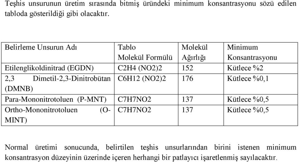 Dimetil-2,3-Dinitrobütan C6H12 (NO2)2 176 Kütlece %0,1 (DMNB) Para-Mononitrotoluen (P-MNT) C7H7NO2 137 Kütlece %0,5 Ortho-Mononitrotoluen (O- C7H7NO2