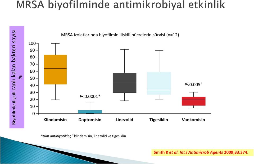 0001* Klindamisin Daptomisin Linezolid Tigesiklin P<0.