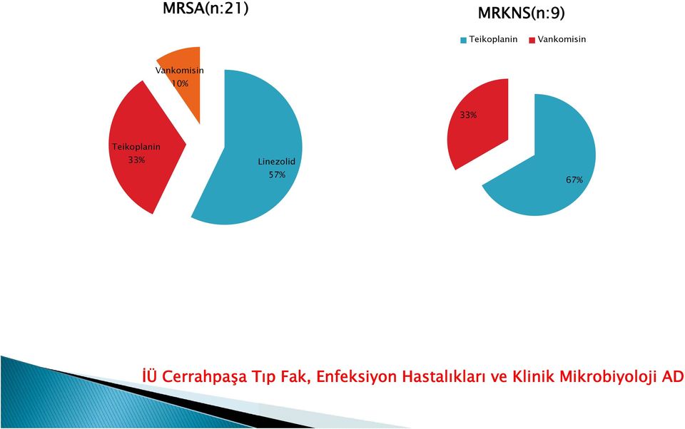 33% Linezolid 57% 67% İÜ Cerrahpaşa Tıp