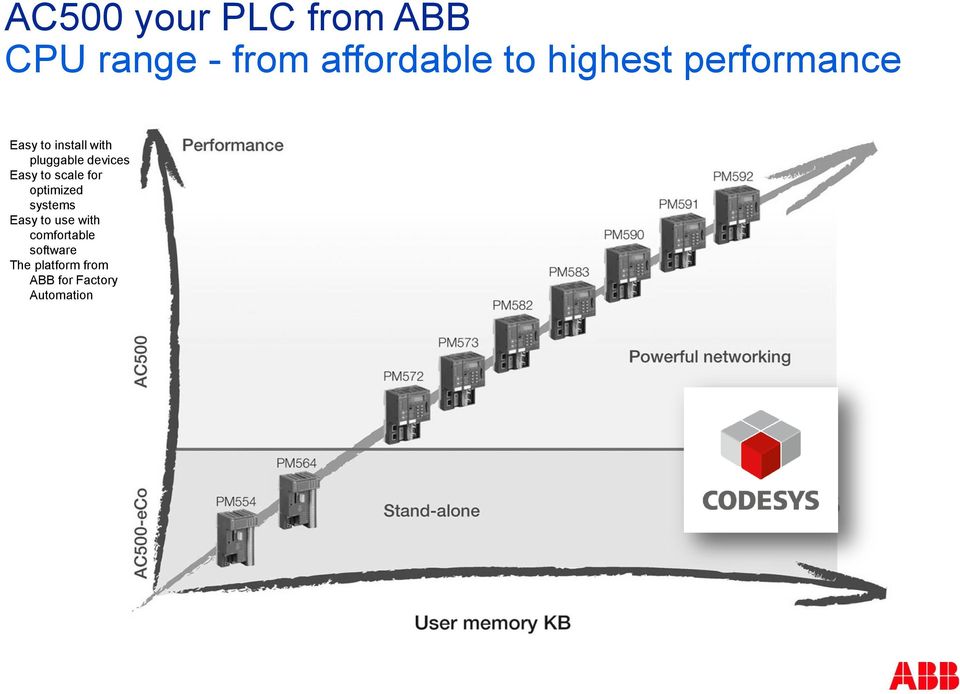 devices Easy to scale for optimized systems Easy to use