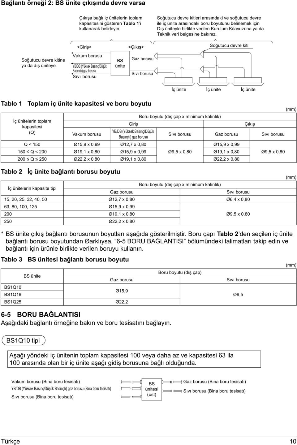 <Giriş> <Çıkış> Soğutucu devre kiti Soğutucu devre kitine ya da dış üniteye Vakum borusu YB/DB (Yüksek Basınç/Düşük Basınçlı) gaz borusu Sıvı borusu BS ünite Gaz borusu Sıvı borusu İç ünite İç ünite