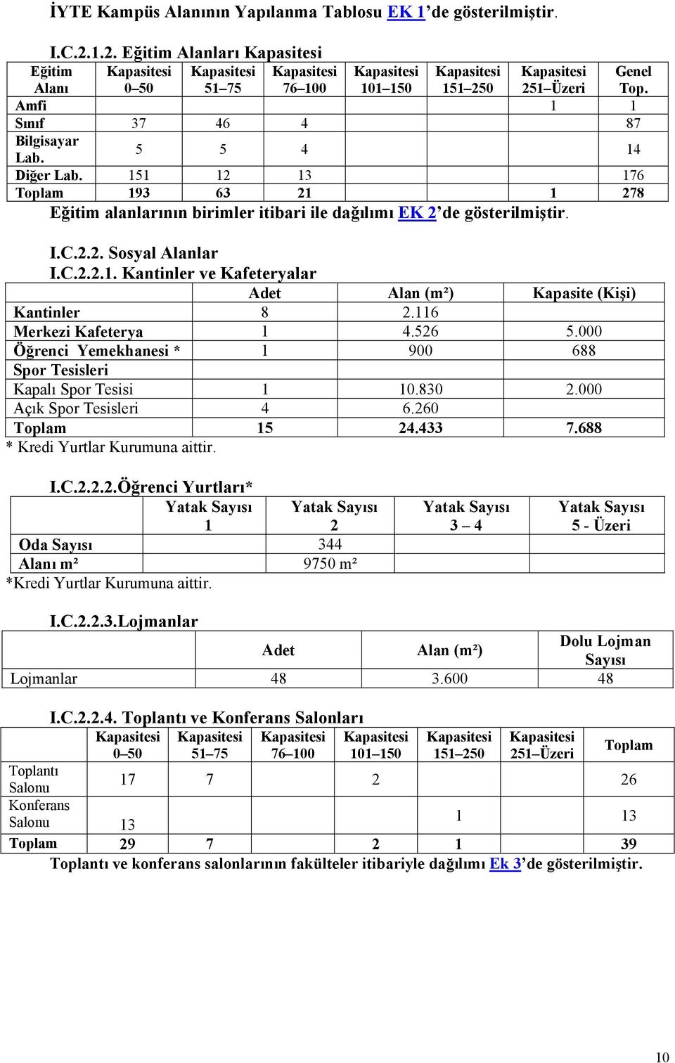 Amfi 1 1 Sınıf 37 46 4 87 Bilgisayar Lab. 5 5 4 14 Diğer Lab. 151 12 13 176 Toplam 193 63 21 1 278 Eğitim alanlarının birimler itibari ile dağılımı EK 2 de gösterilmiştir. I.C.2.2. Sosyal Alanlar I.C.2.2.1. Kantinler ve Kafeteryalar Adet Alan (m²) Kapasite (Kişi) Kantinler 8 2.