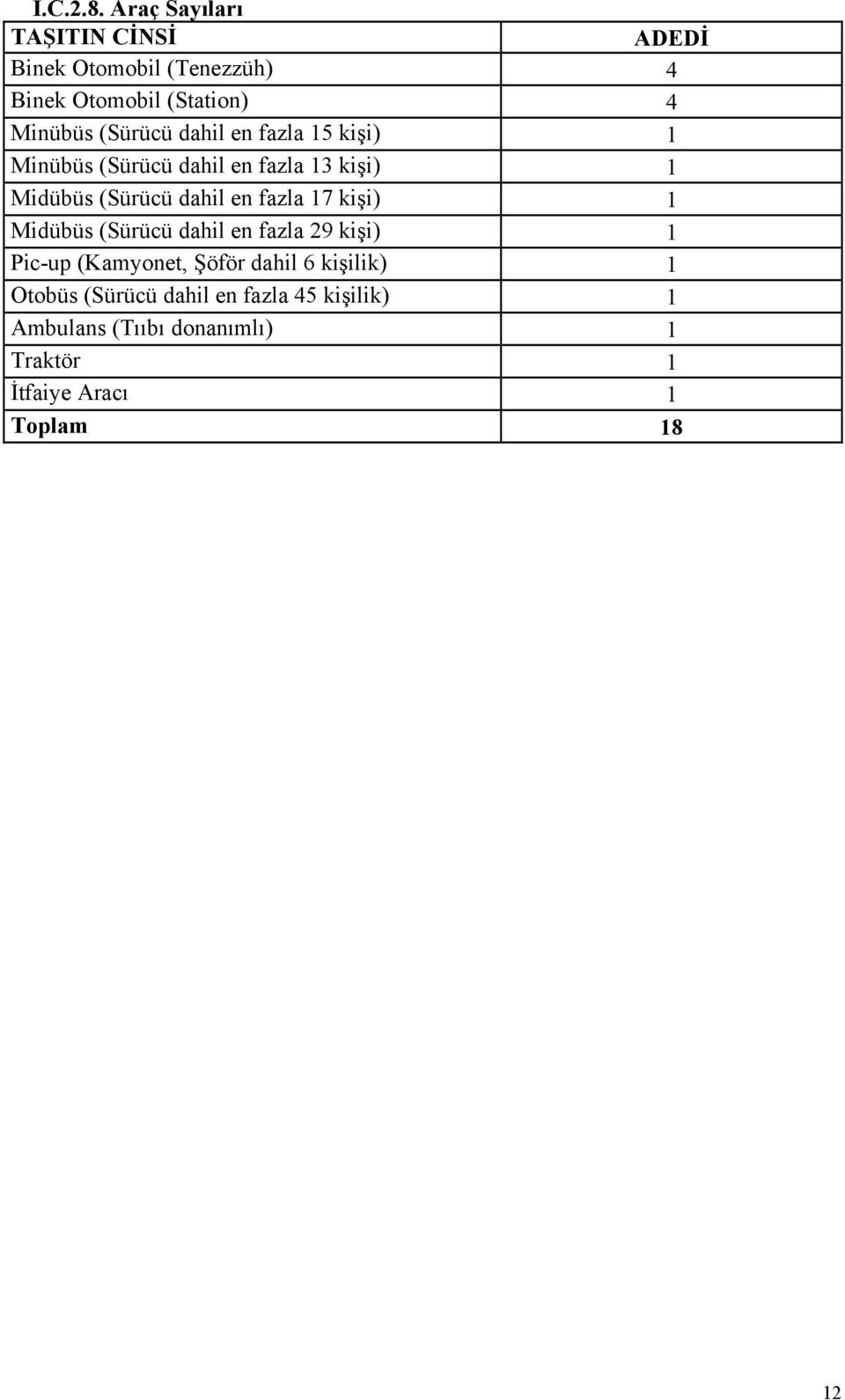 dahil en fazla 15 kişi) 1 Minübüs (Sürücü dahil en fazla 13 kişi) 1 Midübüs (Sürücü dahil en fazla 17