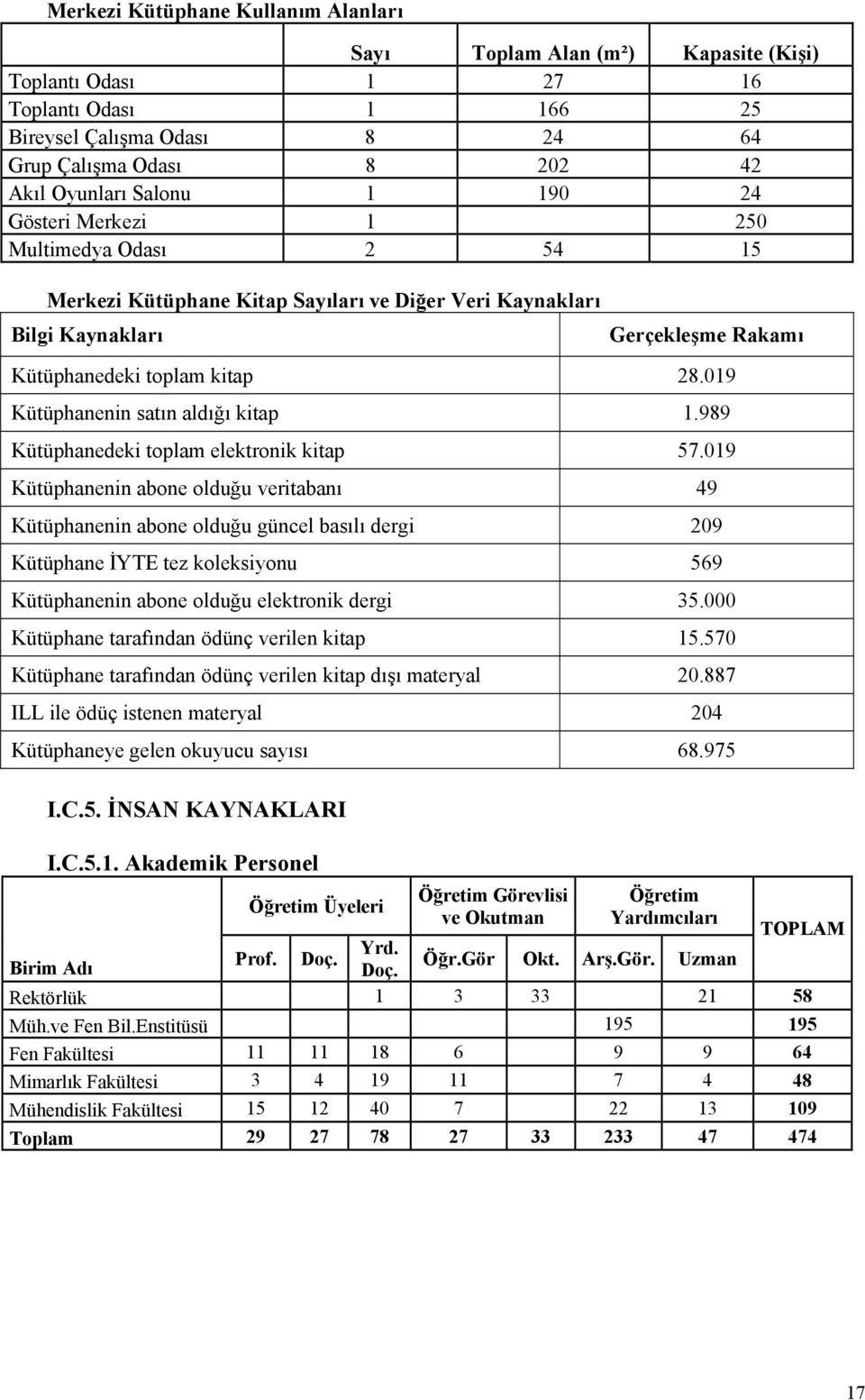 019 Kütüphanenin satın aldığı kitap 1.989 Kütüphanedeki toplam elektronik kitap 57.