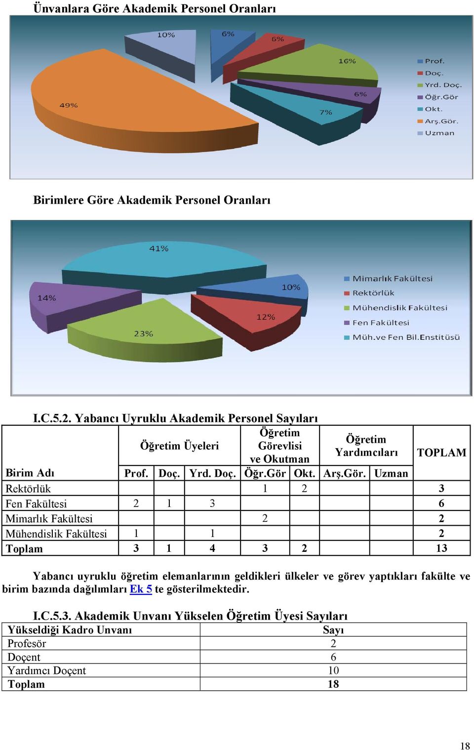 Gör. Uzman Rektörlük 1 2 3 Fen Fakültesi 2 1 3 6 Mimarlık Fakültesi 2 2 Mühendislik Fakültesi 1 1 2 Toplam 3 1 4 3 2 13 Yabancı uyruklu öğretim elemanlarının