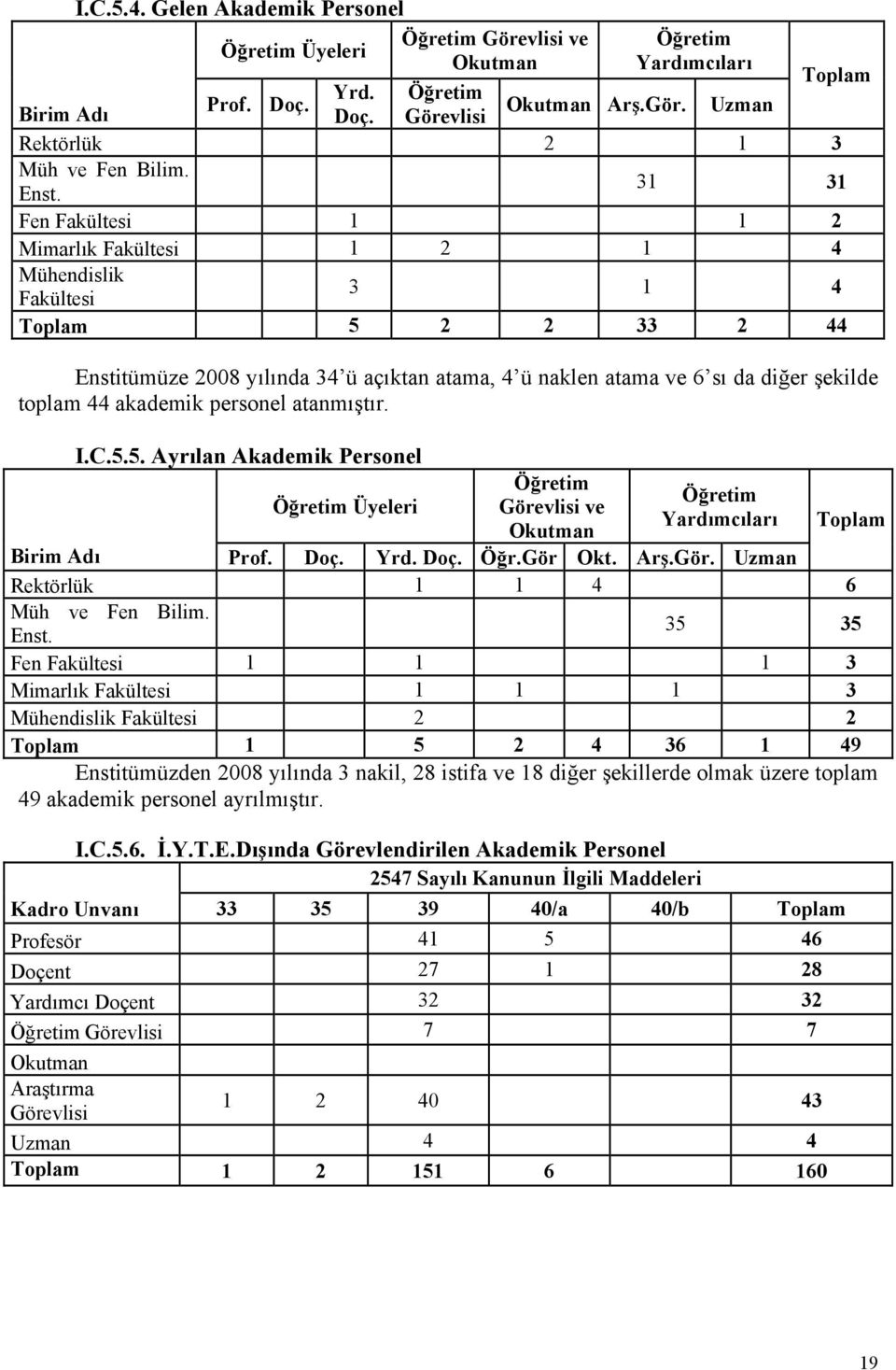 31 31 Fen Fakültesi 1 1 2 Mimarlık Fakültesi 1 2 1 4 Mühendislik Fakültesi 3 1 4 Toplam 5 2 2 33 2 44 Enstitümüze 2008 yılında 34 ü açıktan atama, 4 ü naklen atama ve 6 sı da diğer şekilde toplam 44